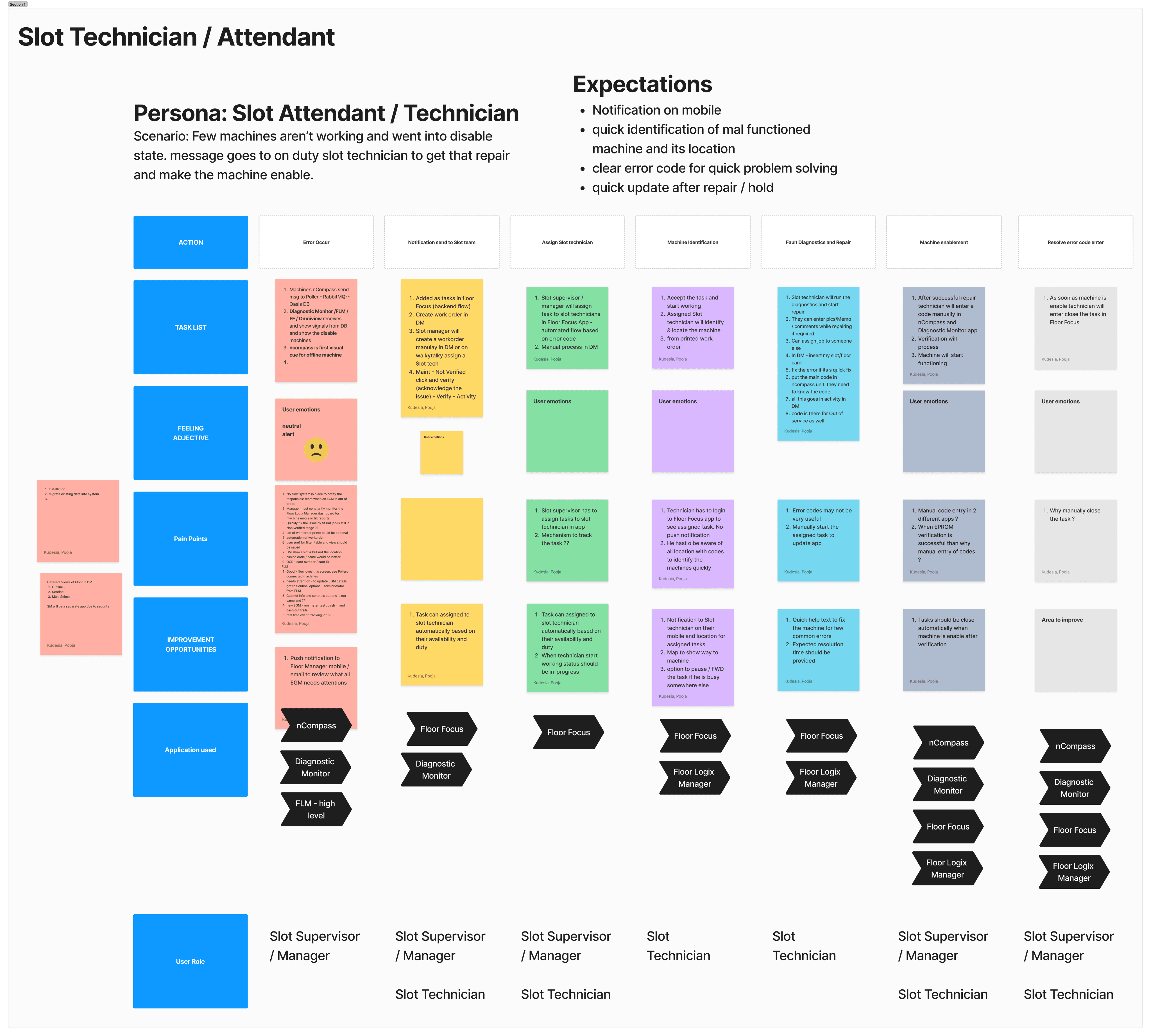 Affinity mapping synthesis session: dozens of post-it notes clustered into themed groups on a whiteboard, with labels covering regulatory friction, training difficulty, and error recovery — representing synthesised insights from user research interviews